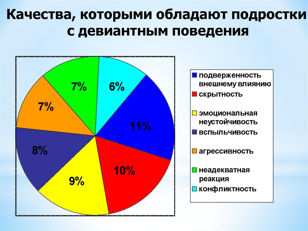 Причины и формы девиантного поведения среди подростков проект