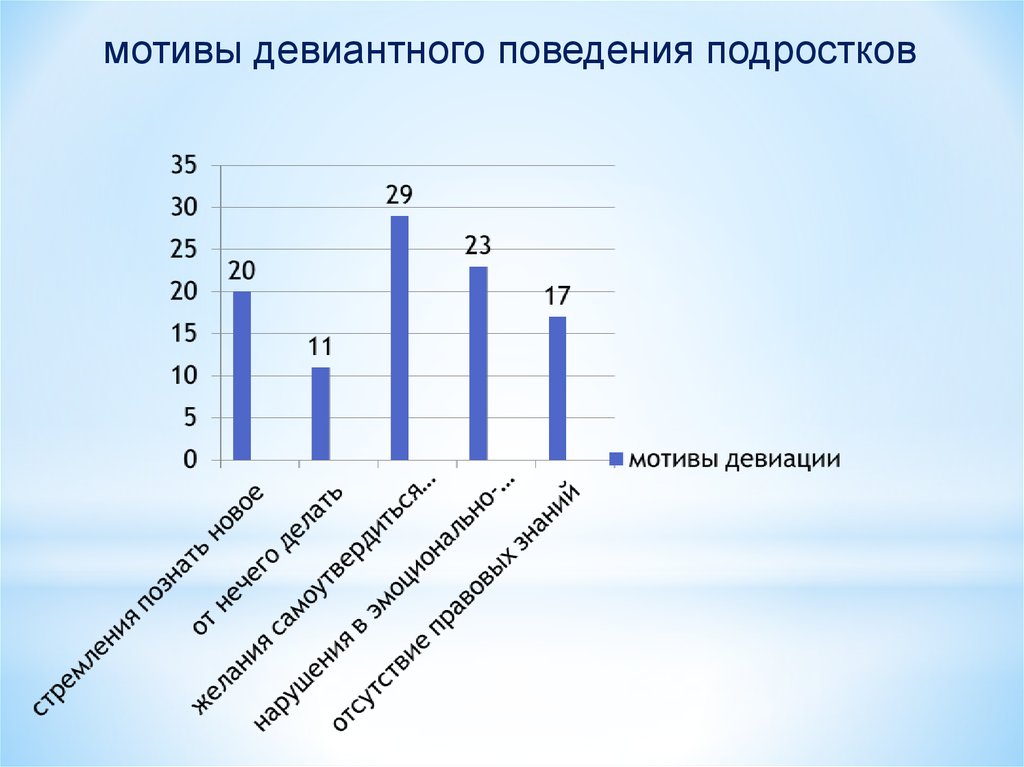 Изменение поведения подростков. Причины девиантного поведения график. Статистика отклоняющегося поведения у подростков в России.