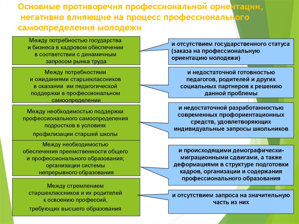 Профессиональная подготовка обучающихся. Основное противоречие профориентации. Профессиональная ориентация – процесс. Структура профессионального самоопределения учащихся. Основные этапы профориентации.