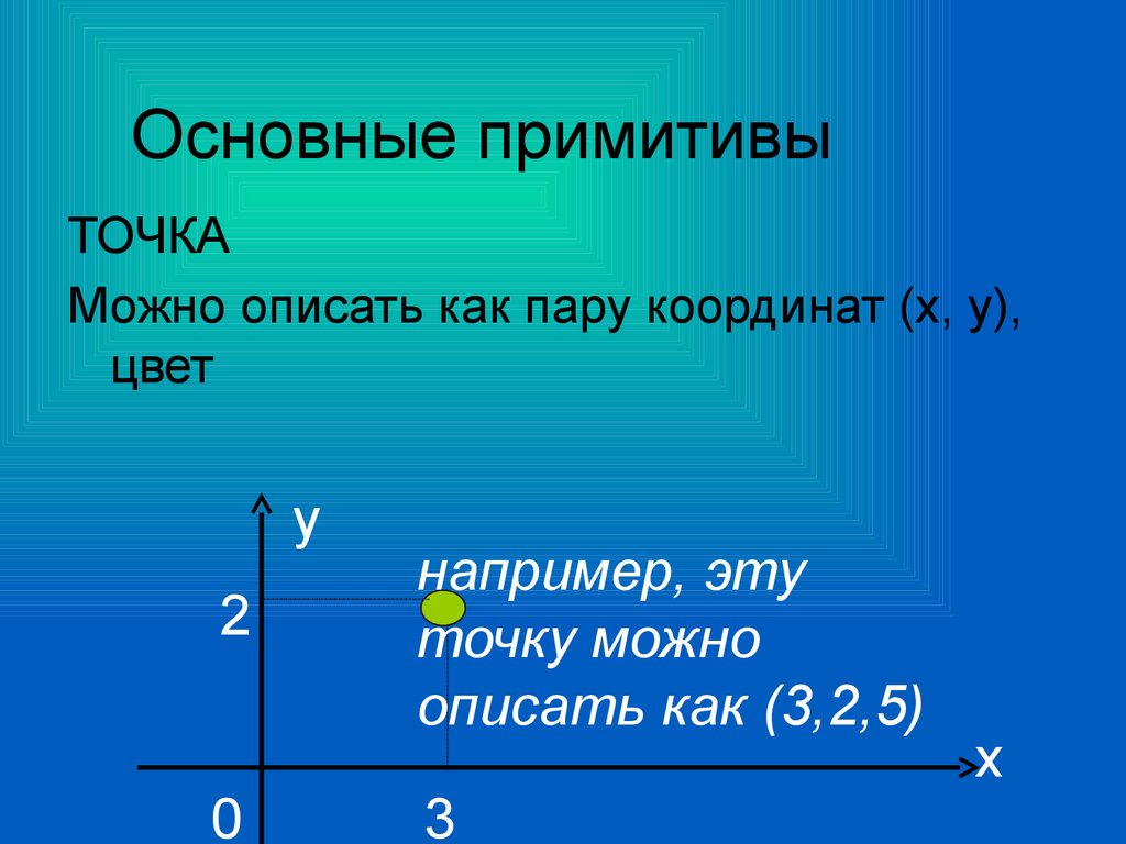 Можно и точка. Как описать точку. Любая точка на примитиве это…. Как можно описать.