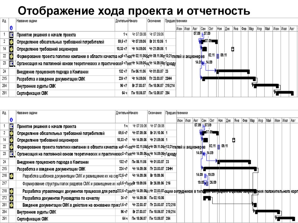 Проектный ход. График отчета по проекту. Шаблон разработка проекта. План график внедрения системы менеджмента качества. План график разработки и внедрения СМК.