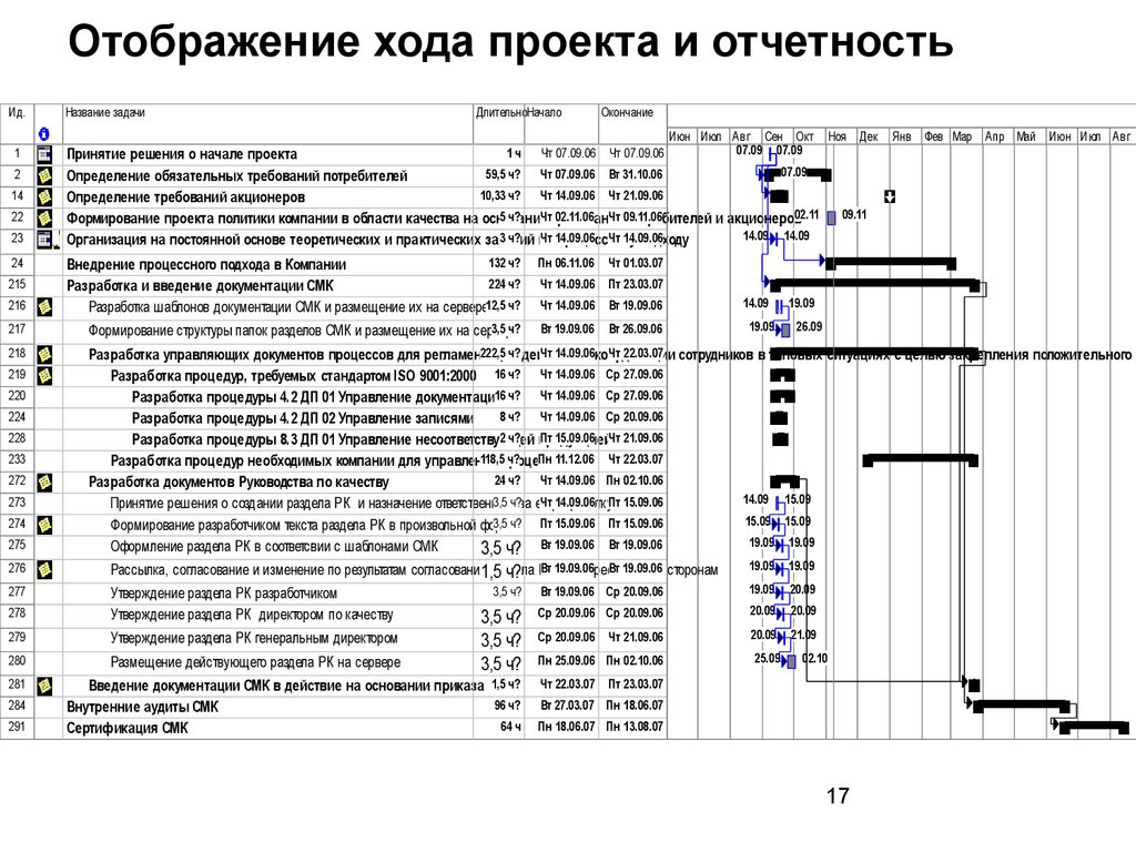 Ход проекта. Отчет о ходе проекта. Управление проектами отчет. График отчета по проекту. План график разработки и внедрения СМК.