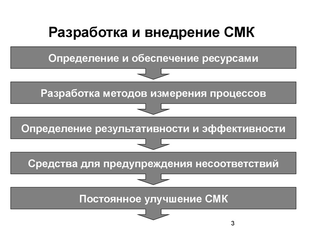 Внедрила метод. Разработка и внедрение системы менеджмента качества. Алгоритм внедрения СМК. Методы внедрения СМК. Планирование разработки и внедрения СМК.