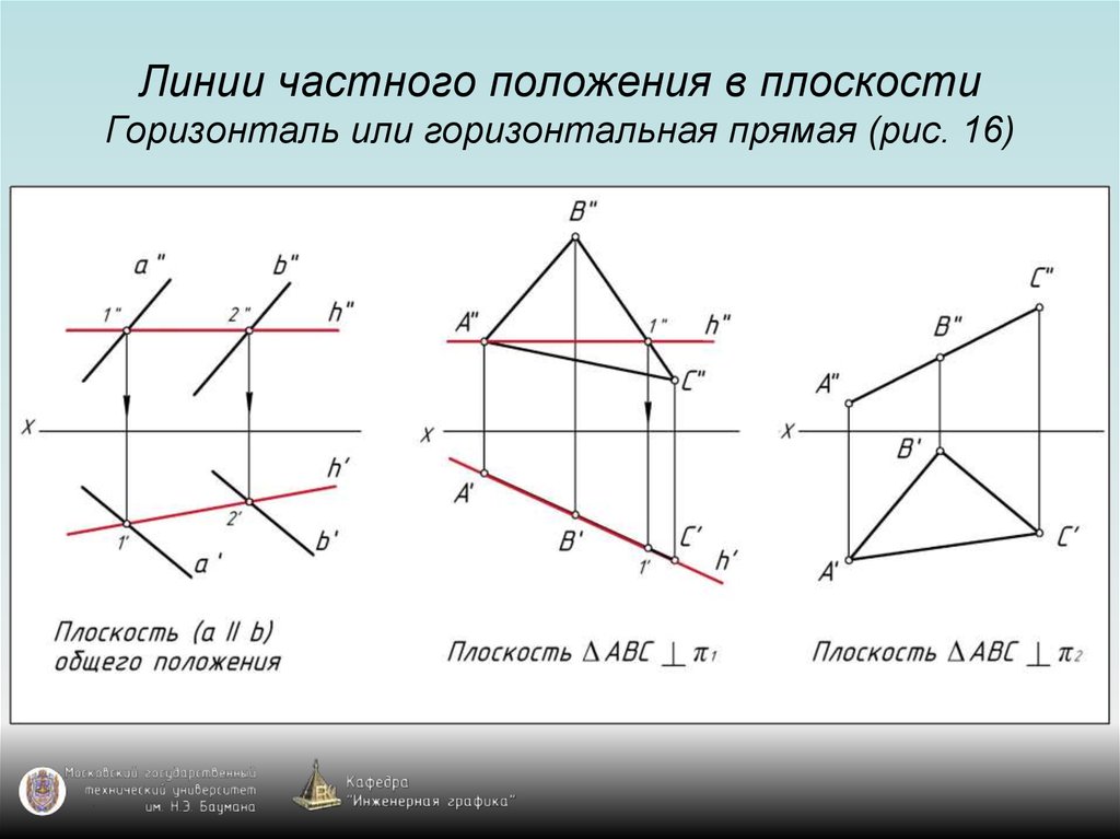 Прямая является плоскостью. Линии частного положения. Прямая частного положения горизонтальная прямая. Линии частного положения, горизонталь. Линии частного положения в плоскости.