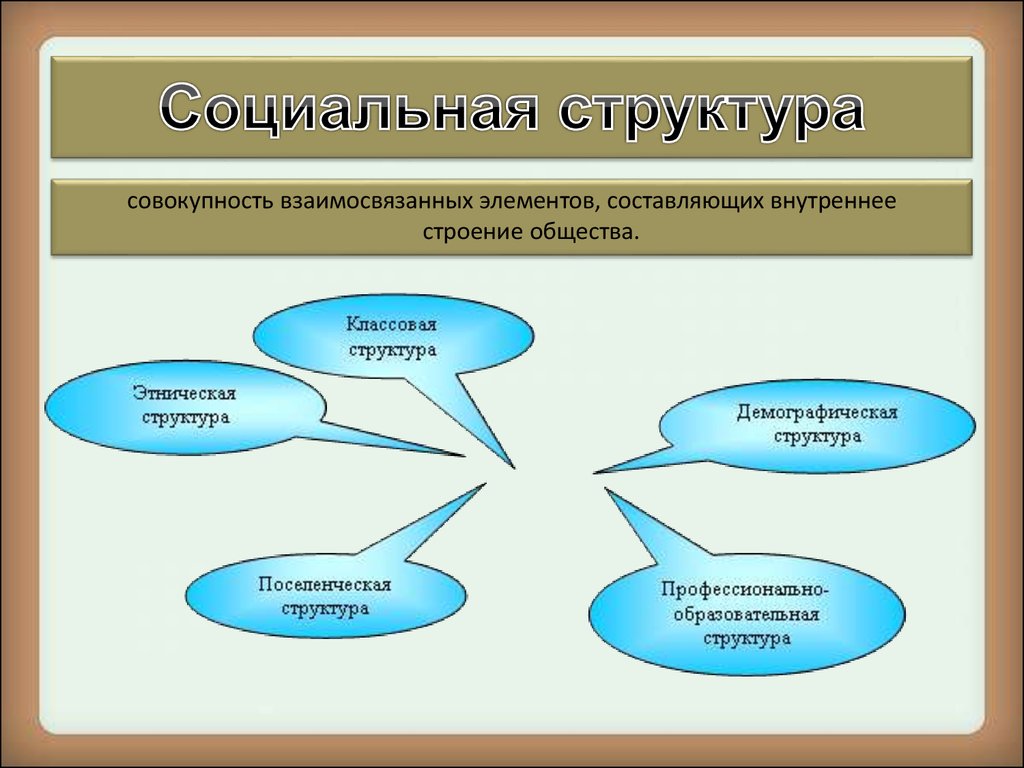 4 социальная структура общества. Социальная структура. Элементы социальной структуры. Социальная структура это совокупность. Внутреннее строение общества.