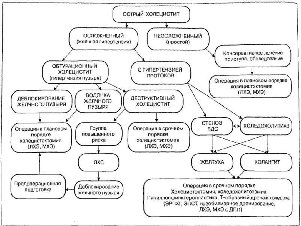 Сестринская карта хронический холецистит