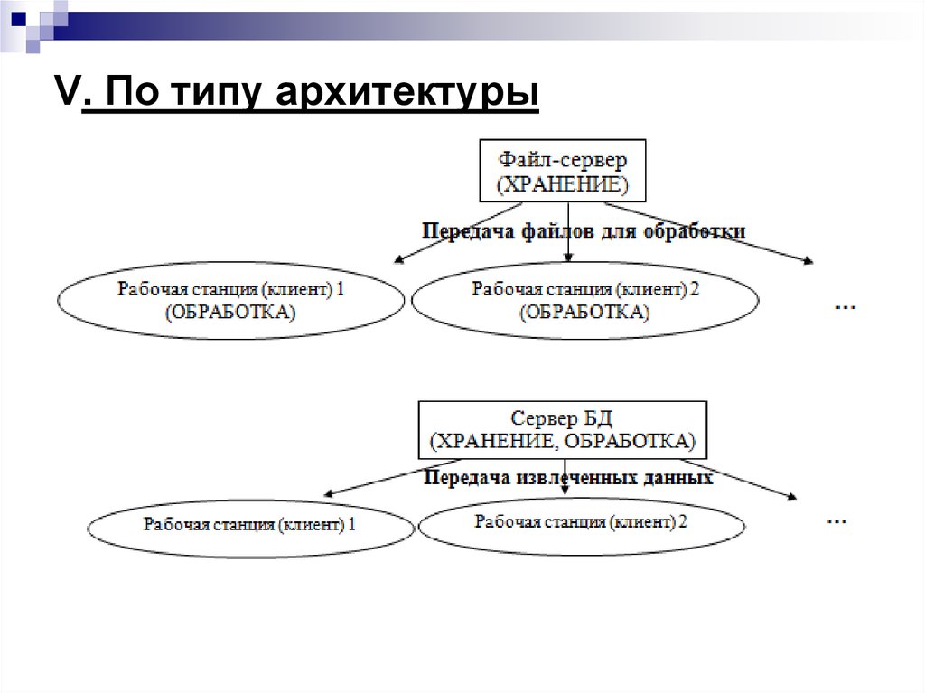 V. По типу архитектуры