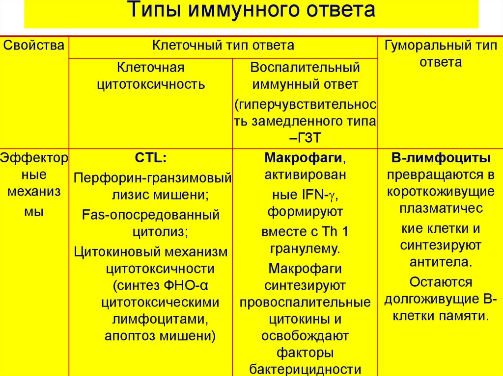 Понятие иммунный ответ. Основные виды иммунного ответа. Характеристика т иммунного ответа. Формы адаптивного иммунного ответа. Особенности иммунного ответа определяются.