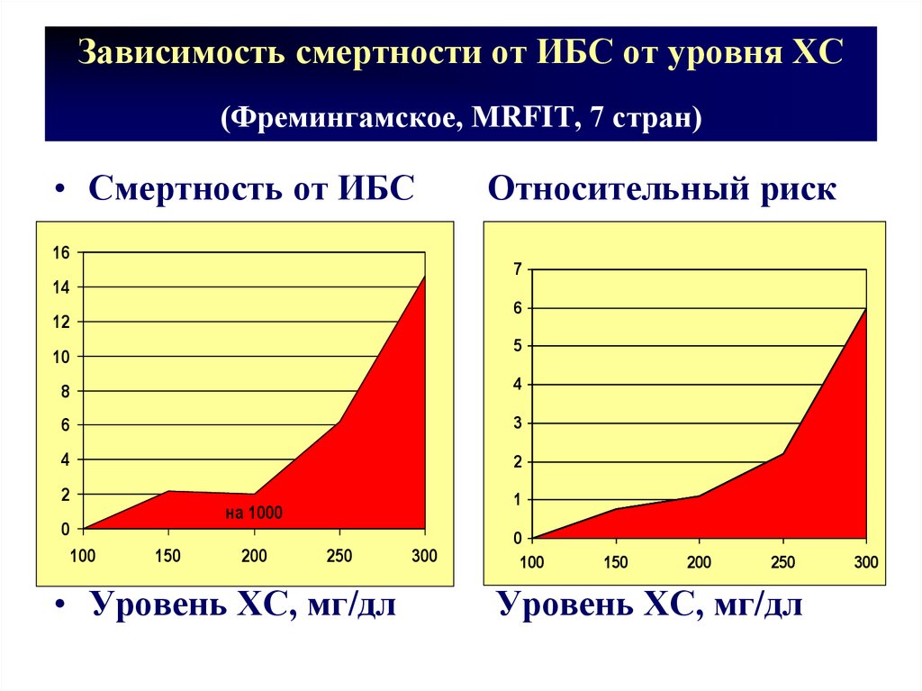 Зависимость смертности. Смертность от ИБС. Зависимость роста от смертности\. Кривая смертности от возраста. Уровень смертности зависит от.