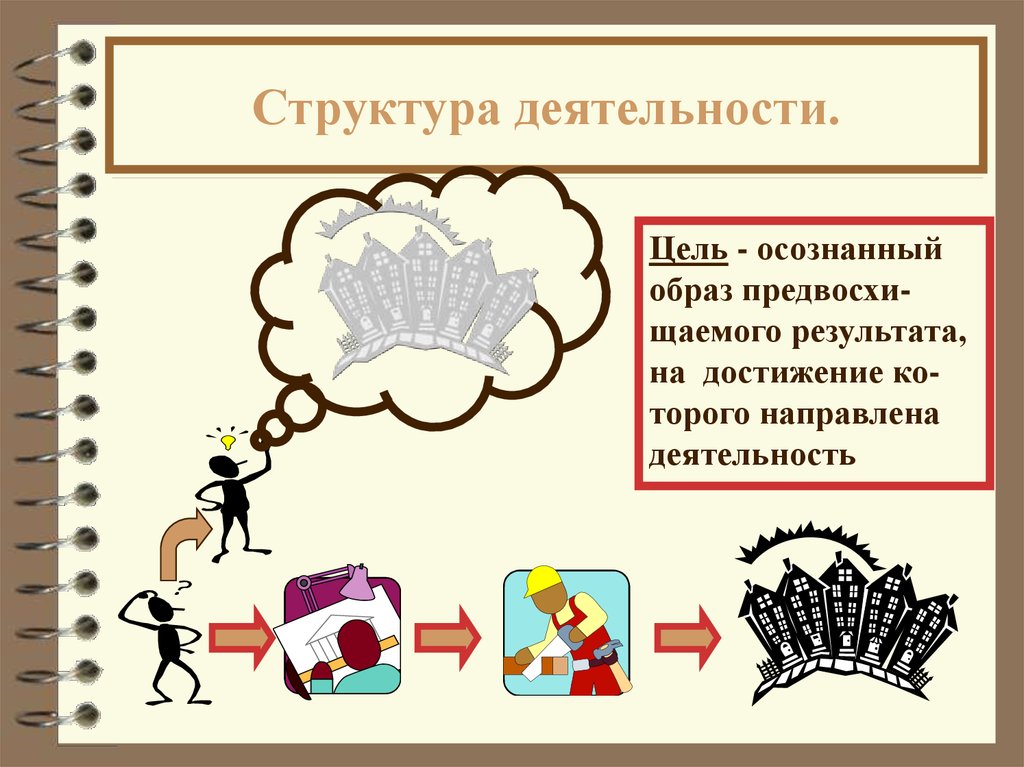 Достижения обществознания. Цель деятельности структура деятельности. Структура деятельности картинки. Цели деятельности схема. Цели человеческой деятельности.