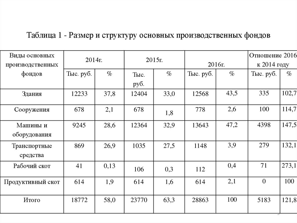 Основных производственных фондов тыс руб