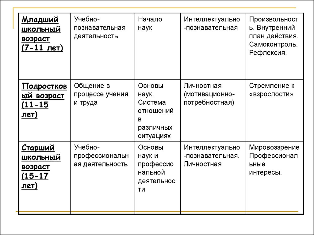 Возрастная психология - презентация онлайн