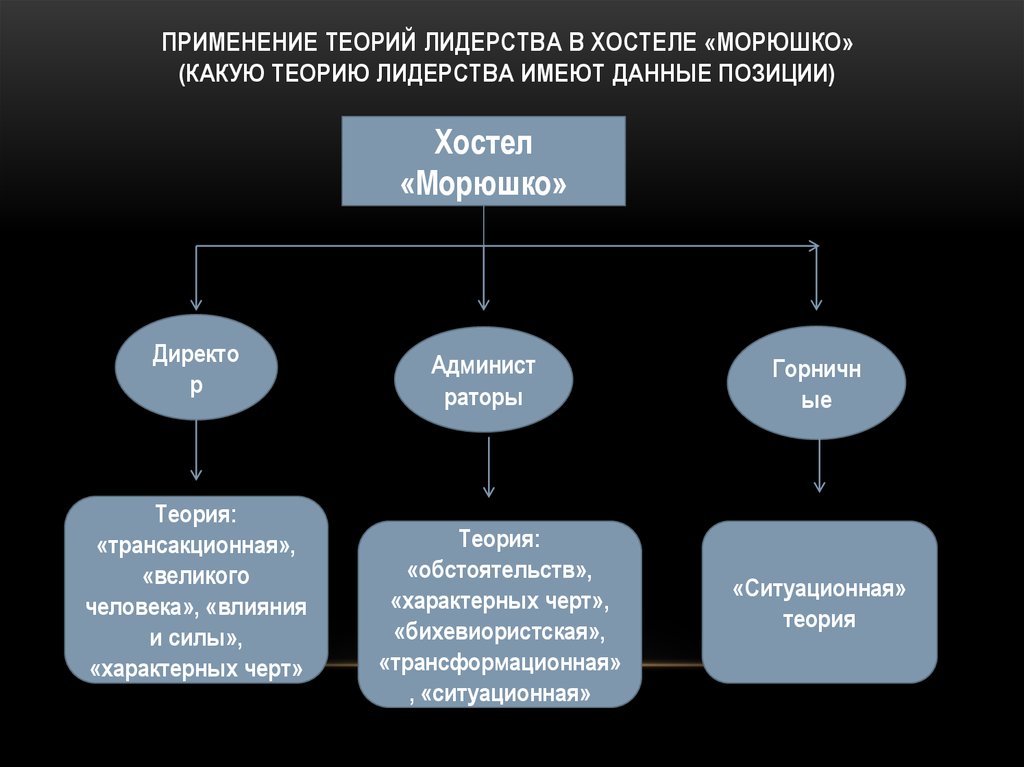 Применить теорию. Системная теория лидерства. Бихевиористская теория лидерства. Теория обстоятельств лидерства. Теория силы и влияния лидерства.