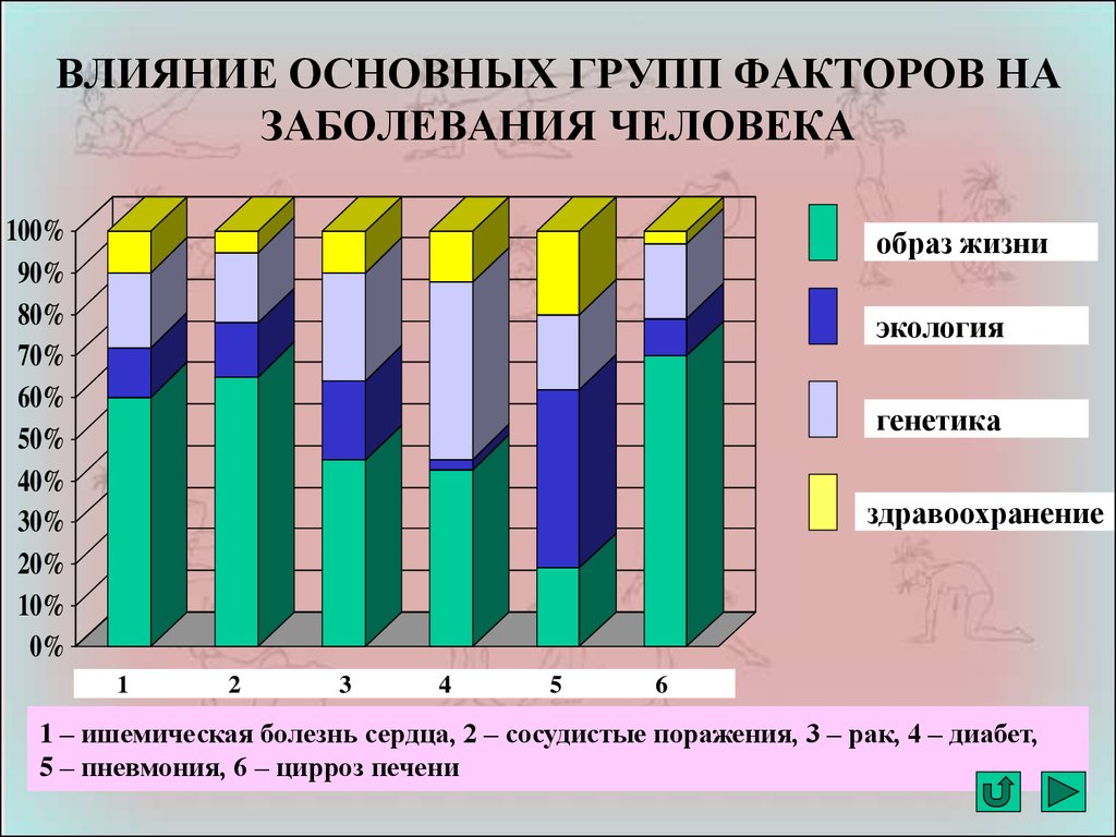 Образ жизни влияет на. Влияние основных групп факторов на заболевания человека. Влияние факторов образа жизни. Факторы влияющие на образ жизни человека. Факторы влияющие на устойчивость человека к заболеваемости.