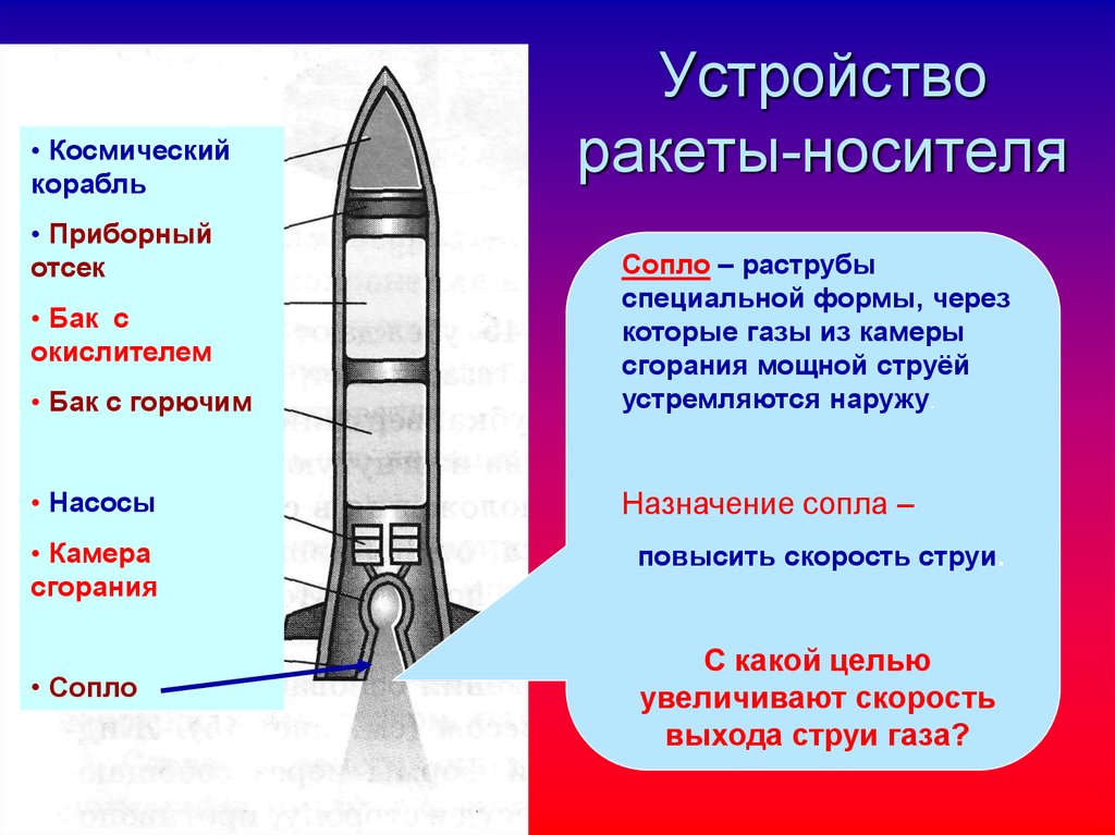 Устройство ракеты. Строение ракеты. Составные части ракеты. Устройство ракеты носителя.