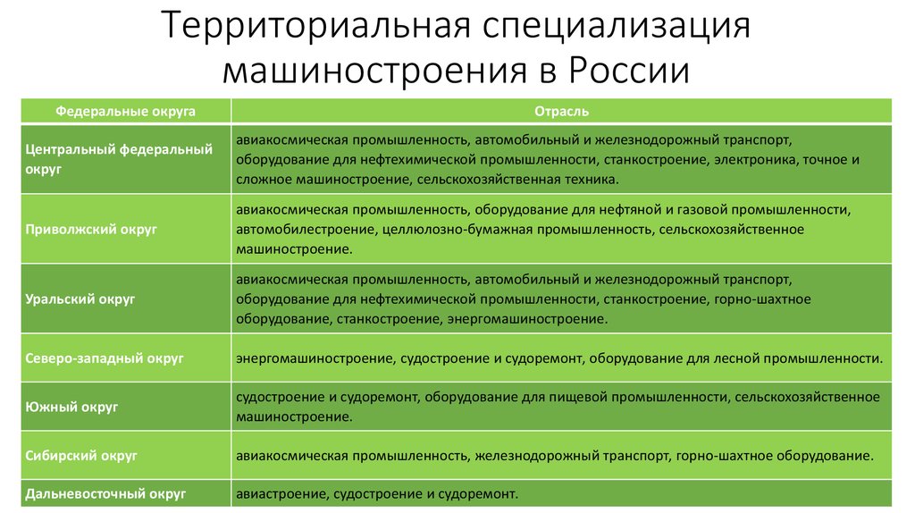 Специализация субъектов россии. Отрасли хозяйственной специализации. Отрасли специализации федеральных округов России. Отрасли машиностроения РФ. Отрасли специализации России таблица.