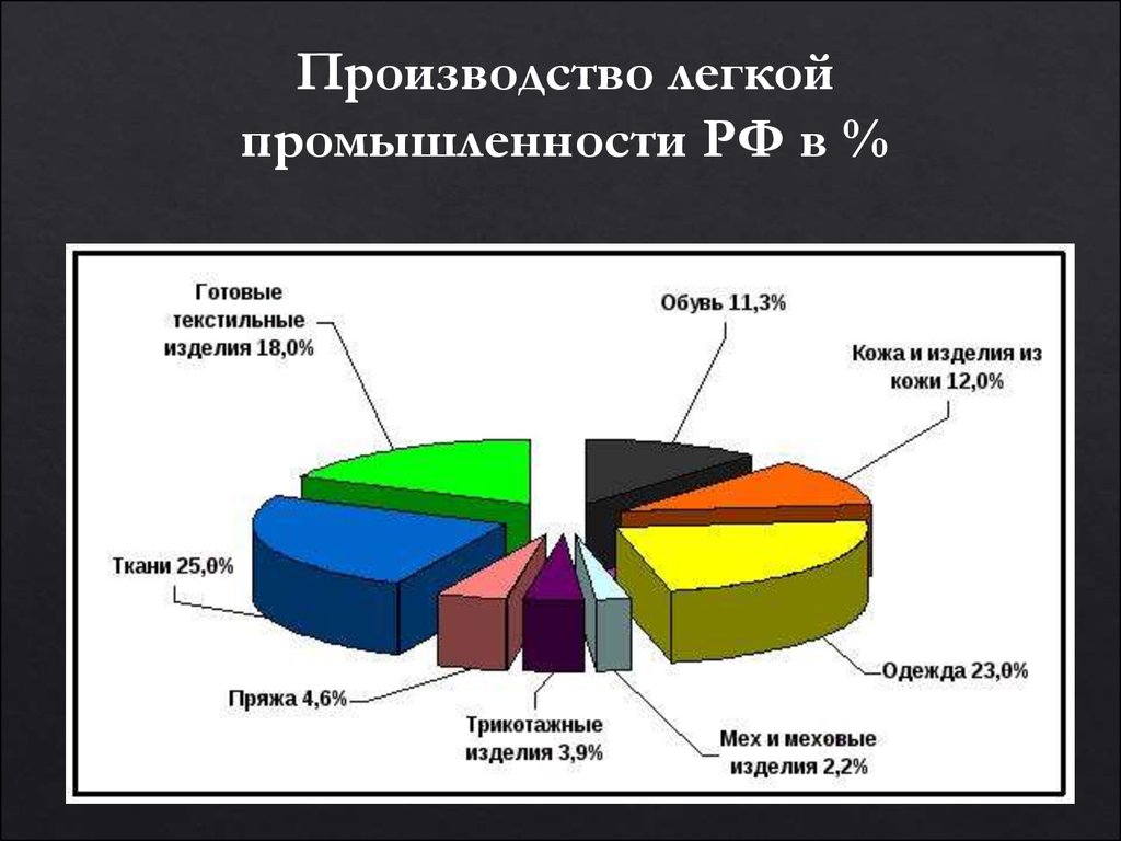 Территориальная организация промышленности. Отрасли легкой промышленности.