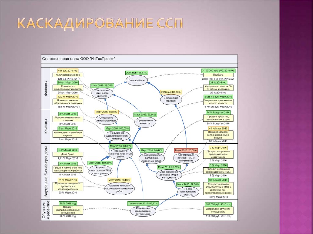 Стратегическая карта