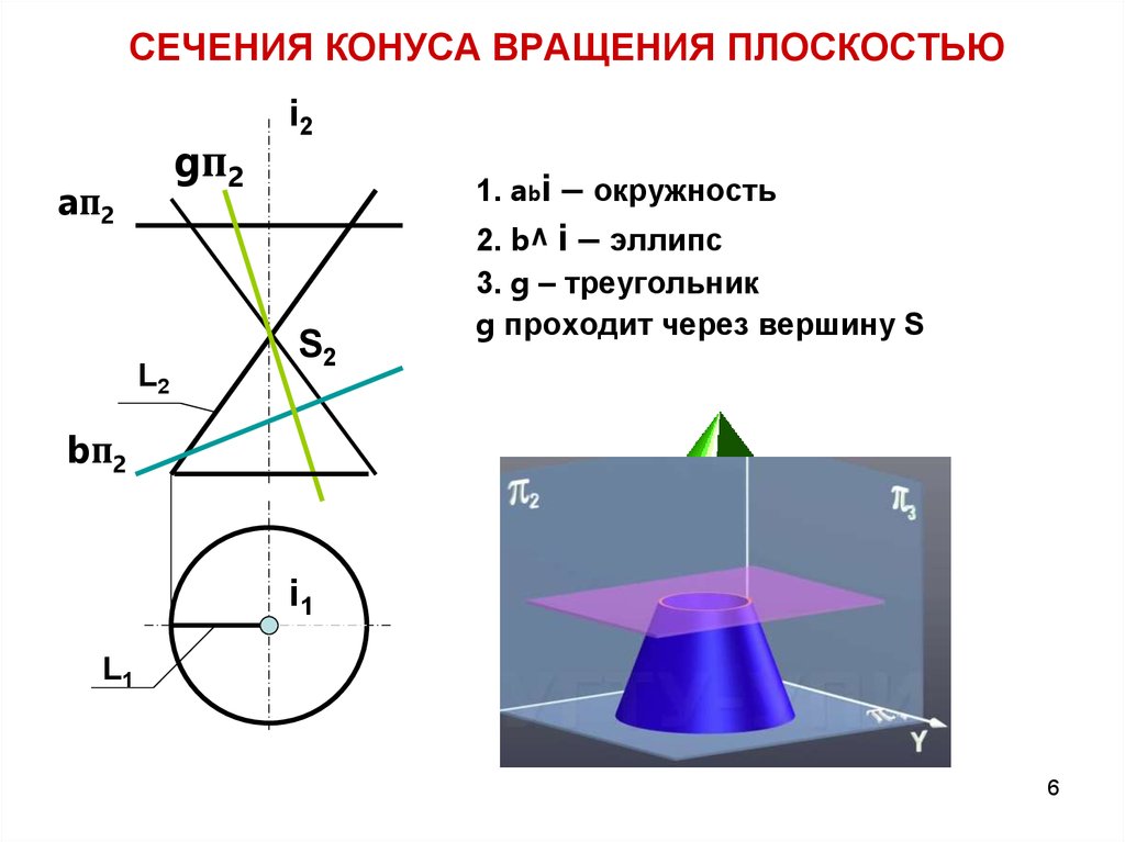 Сечение конуса плоскостью плоскостью проходящей вершину. Сечения конуса вращения. Сечение конуса вращения плоскостью. Сечение поверхности вращения плоскостью. Сечение поверхности вращения плоскостью конус.