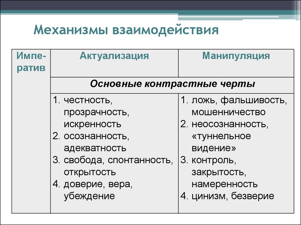 Механизм взаимодействия. Психологические механизмы взаимодействия. Механизмы взаимоотношения в общении.