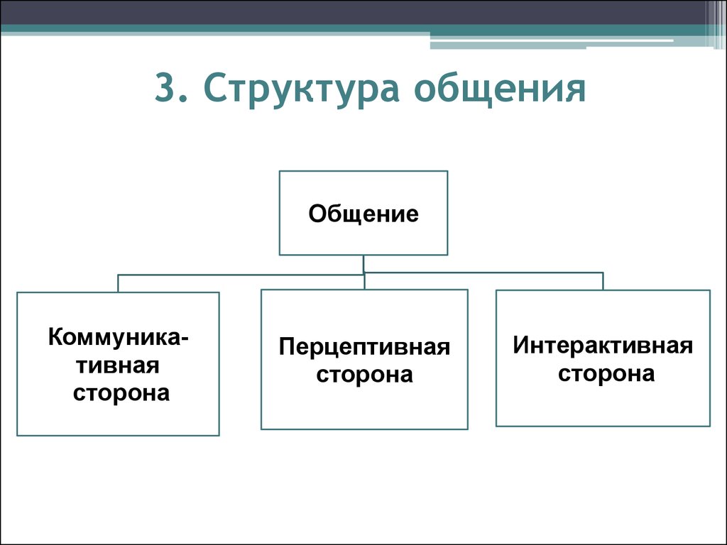 Структура общения схема