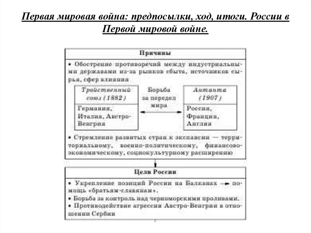 Первая мировая конспект. Первая мировая война 1914-1918 причины итоги. Первая мировая война причины ход итоги. Первая мировая война 1914-1918 причины этапы. Первая мировая война причины участники итоги.