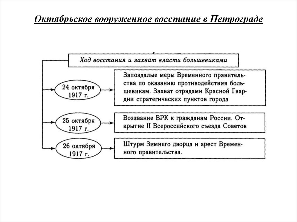 Подготовка большевиков