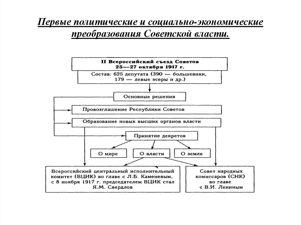 Политика правительства в социально экономической сфере кратко. Первые преобразования Советской власти. Преобразования Советской власти 1917-1918. Первые экономические и социальные преобразования Советской власти. Первые преобразования Советской власти (октябрь 1917 – Весна 1918).