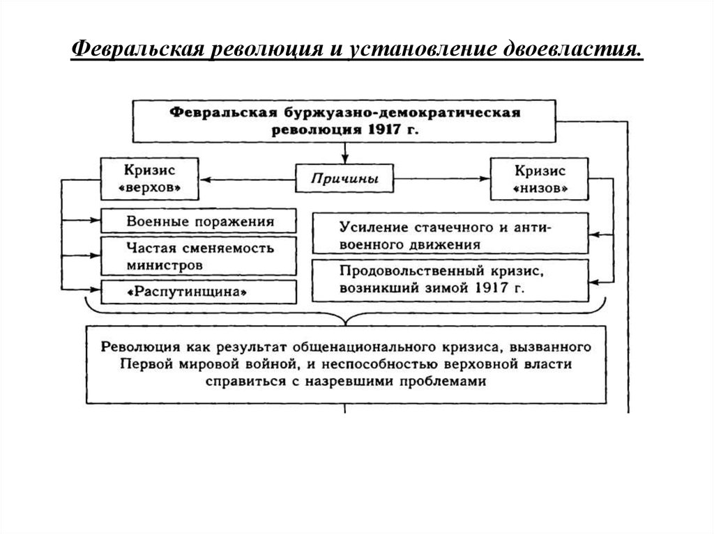 Февральская революция схема