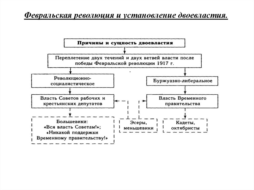 Двоевластие в период февральской революции. Схема двоевластия Февральской революции. Февральская революция 1917 двоевластие. Двоевластие 1917 схема. Двоевластие Февральской революции 1917 года таблица.