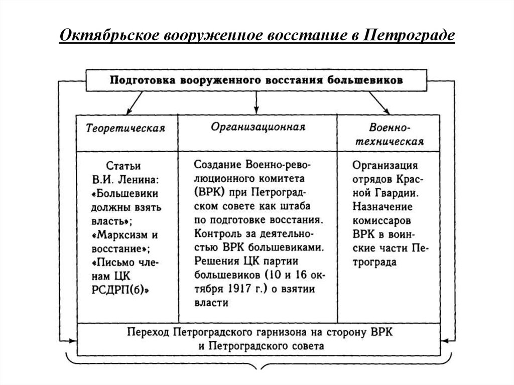 План восстания в петрограде