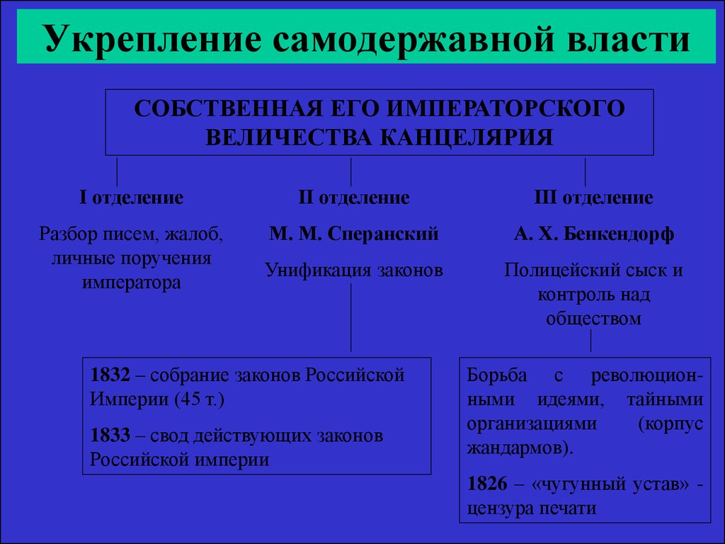 Укрепление самодержавной власти в россии в 17 веке проект 7 класс