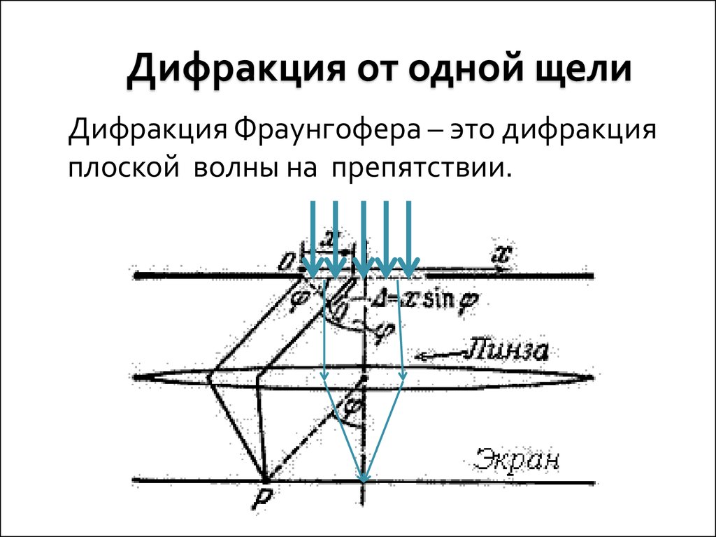 Дифракция фраунгофера для одной щели расчет дифракционной картины