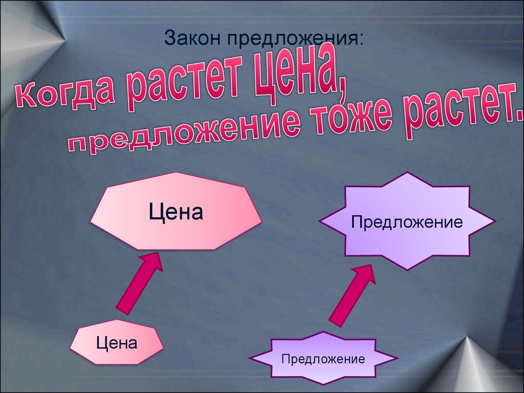 Предложение закон предложения презентация