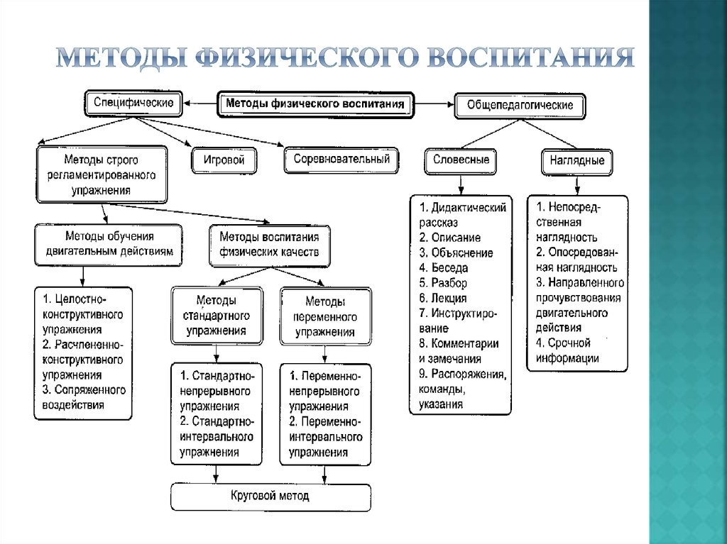 Процесс обучения физического воспитания. Схема классификация методов физического воспитания. К основные методам физического воспитания относится. Соревновательный метод в физическом воспитании характеристика. Методов и форм организации физического воспитания.