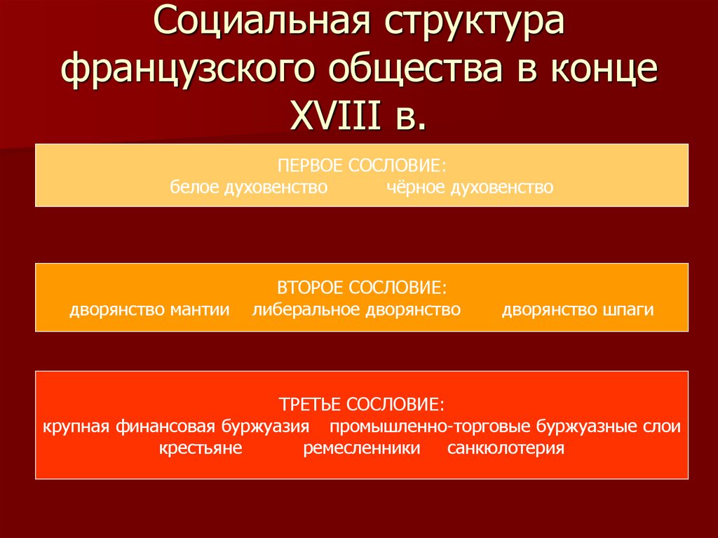 Социальная революция общества. Первое сословие французского общества. Сословия французского общества. Социальные группы французской революции. Второе сословие французского общества.