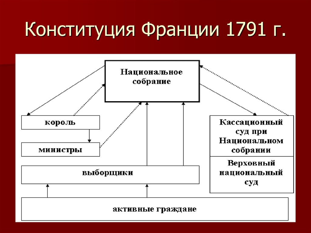 Схема государственного устройства франции по конституции 1791