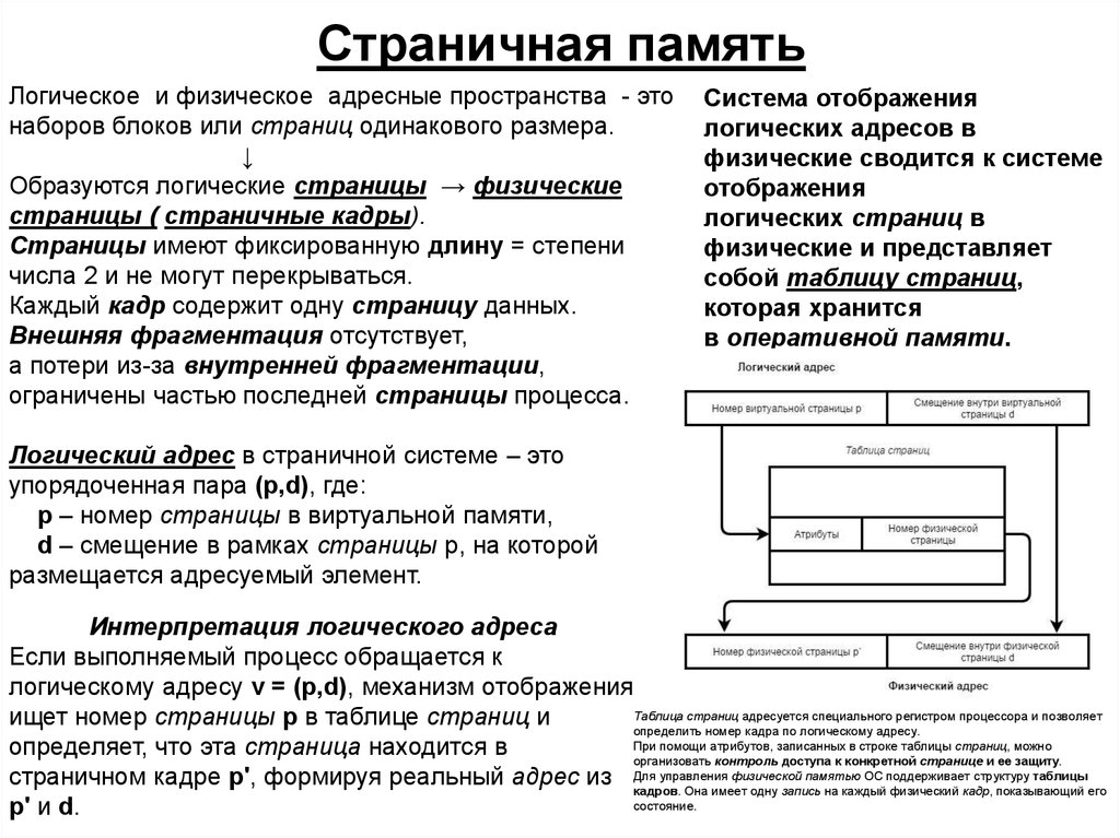 Физическая страница памяти. Страничная адресация памяти. Страничная виртуальная память. Логический адрес памяти. Страничная организация виртуальной памяти. Таблица страниц.