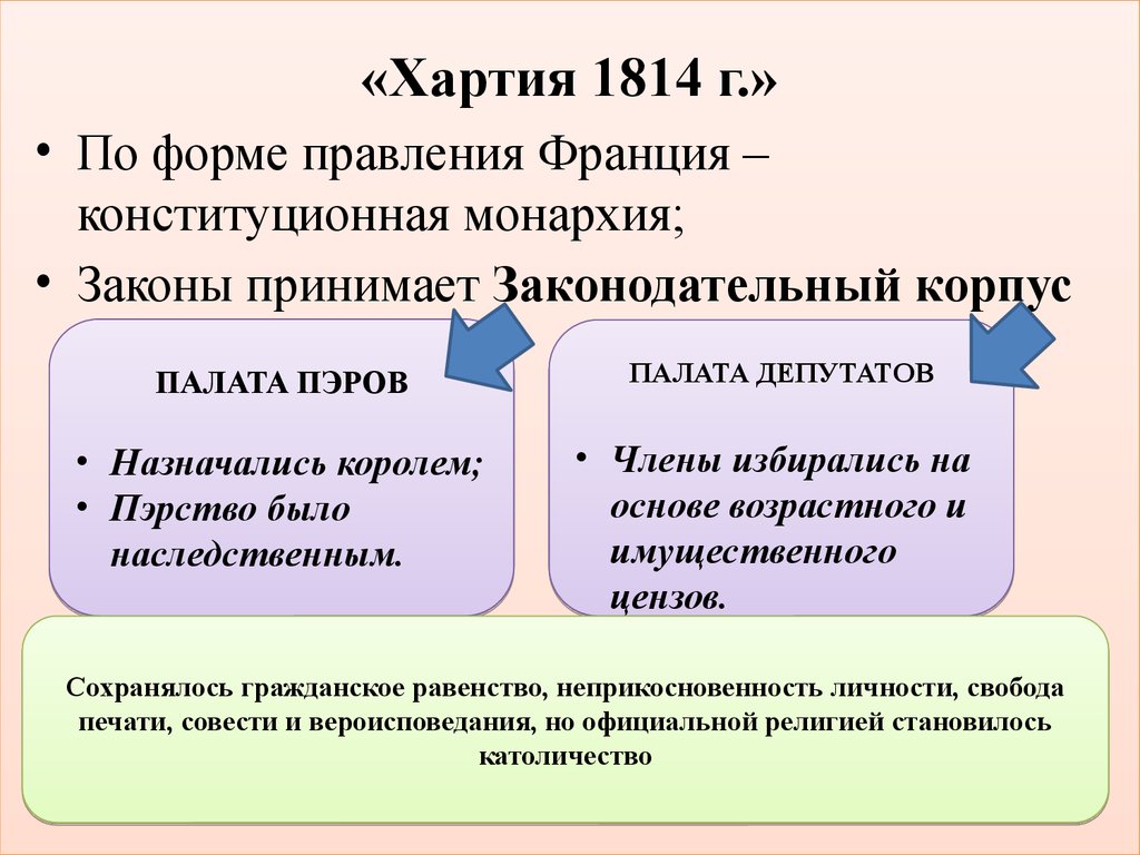 Гражданское правление. Конституционной хартии 1814 г. Конституционная хартия Франции 1814.