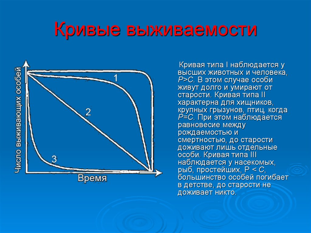 Вид наблюдаться. Кривые выживания. Типы кривых выживаемости. Различные типы кривых выживания. Кривые выживания популяций.