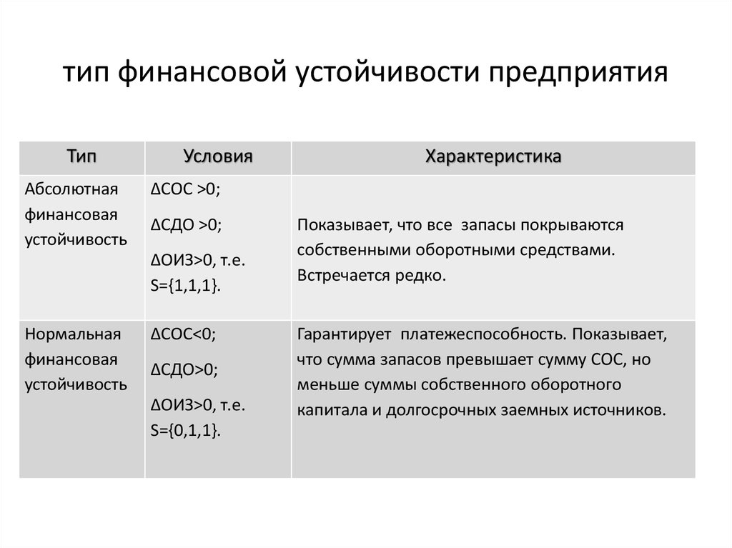 Финансовая устойчивость предприятия