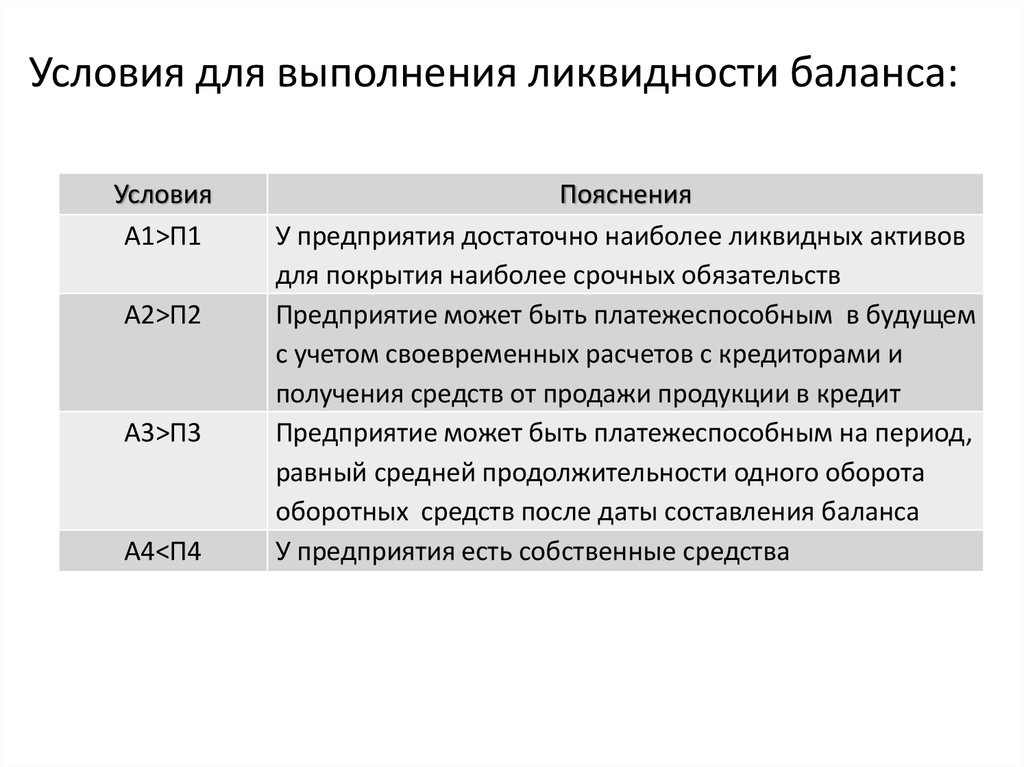 Условия актива. Неравенства ликвидности баланса. Условия ликвидности баланса. Условия абсолютной ликвидности баланса. Выполнение условий ликвидности.