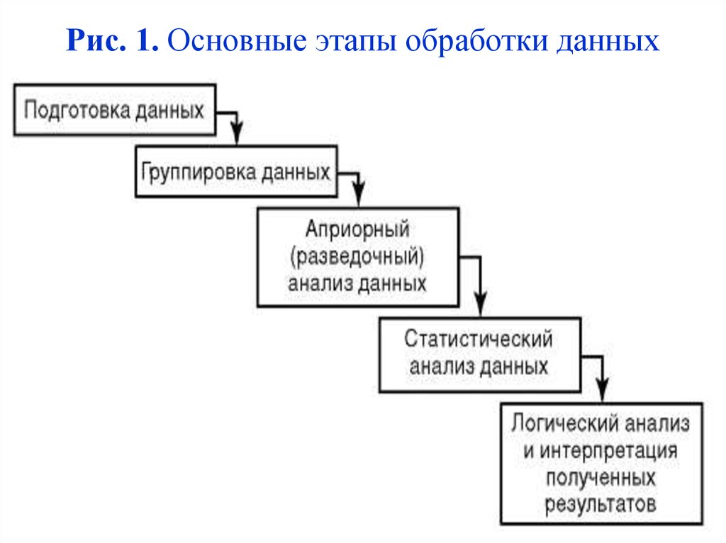 1 из основных. Этапы статистической обработки данных. Основные этапы обработки данных. Перечислите основные этапы статистической обработки данных. Основные этапы простейший статистической обработки данных.