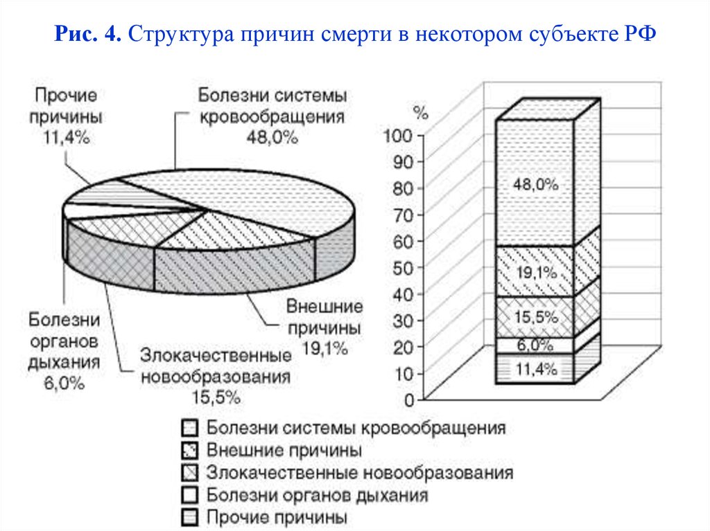 Рис. 4. Структура причин смерти в некотором субъекте РФ