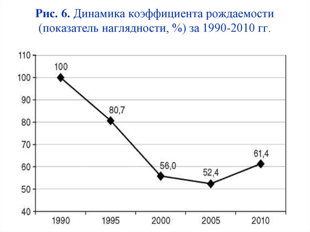 Рис. 6. Динамика коэффициента рождаемости (показатель наглядности, %) за 1990-2010 гг.