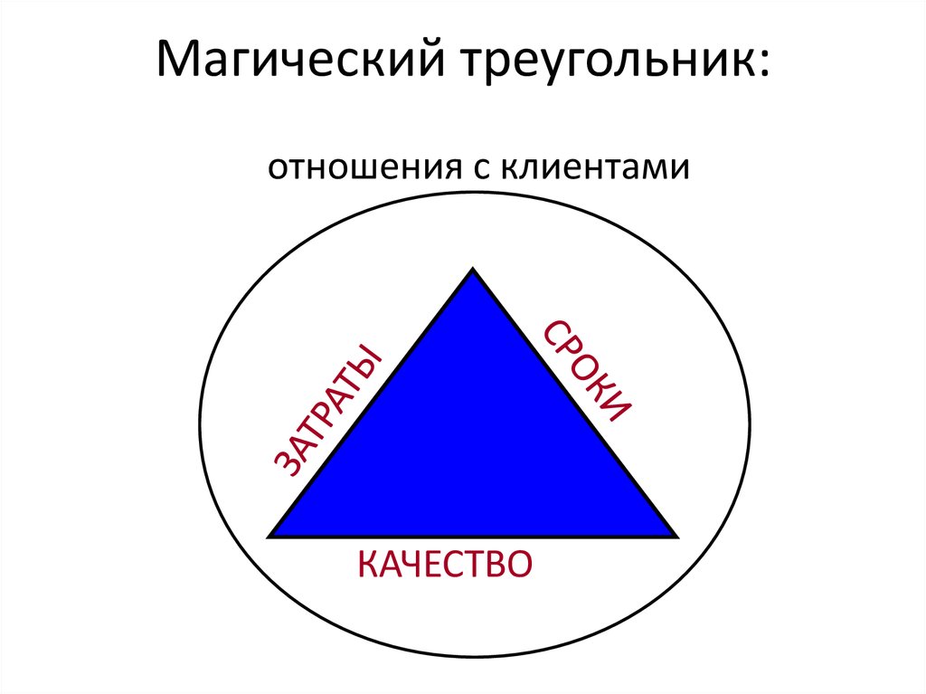 Какие показатели составляют магический треугольник управления проектами