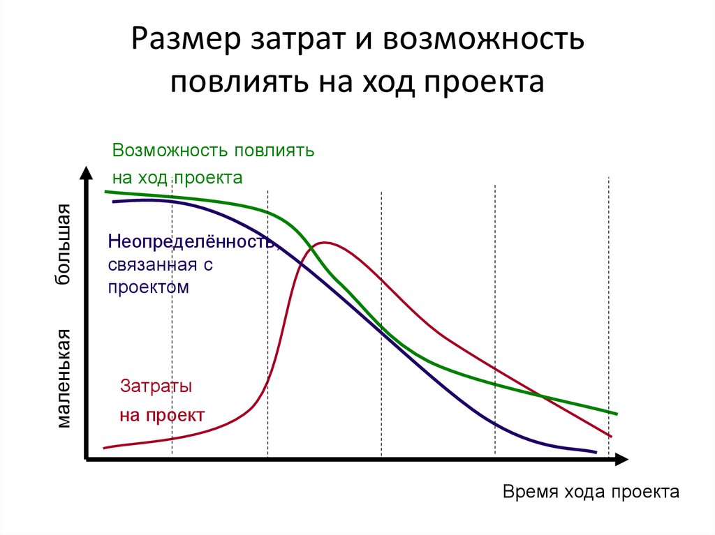 Влияет на ход. Затраты на проект. Кривая затрат проекта. График затрат проекта. Проект на Кривой затрат.