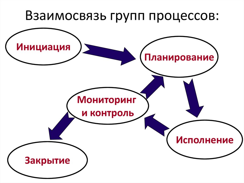 Группа процессов контроля проекта