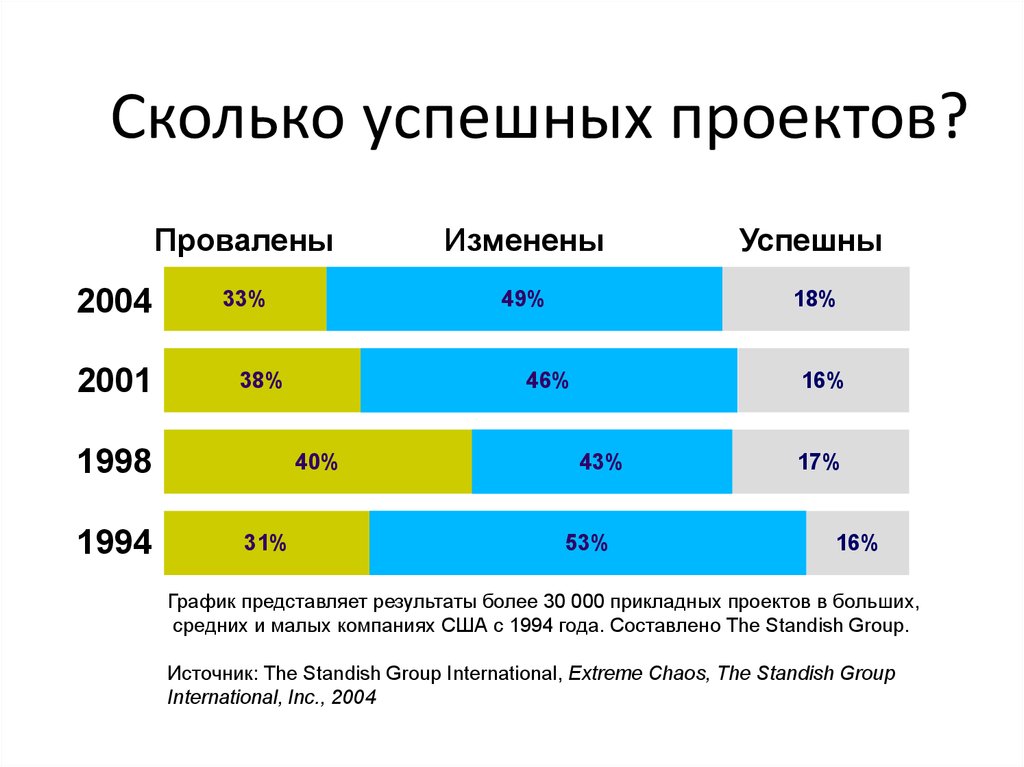 Более успешный проект