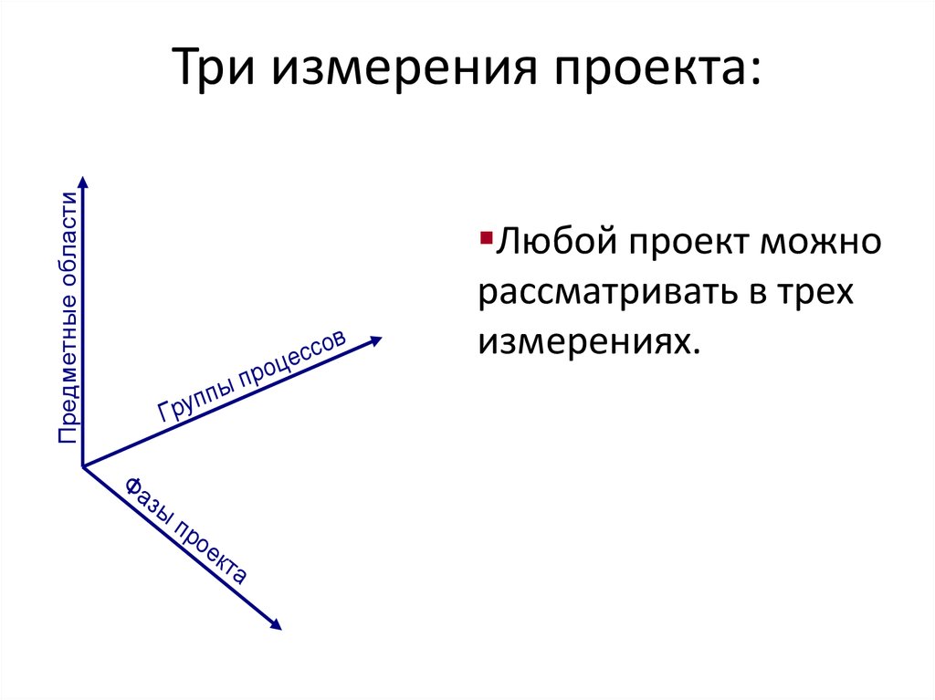 Три измерения длина ширина. Три измерения. Три измерения пространства. Измерения проекта. Оси трех измерений.